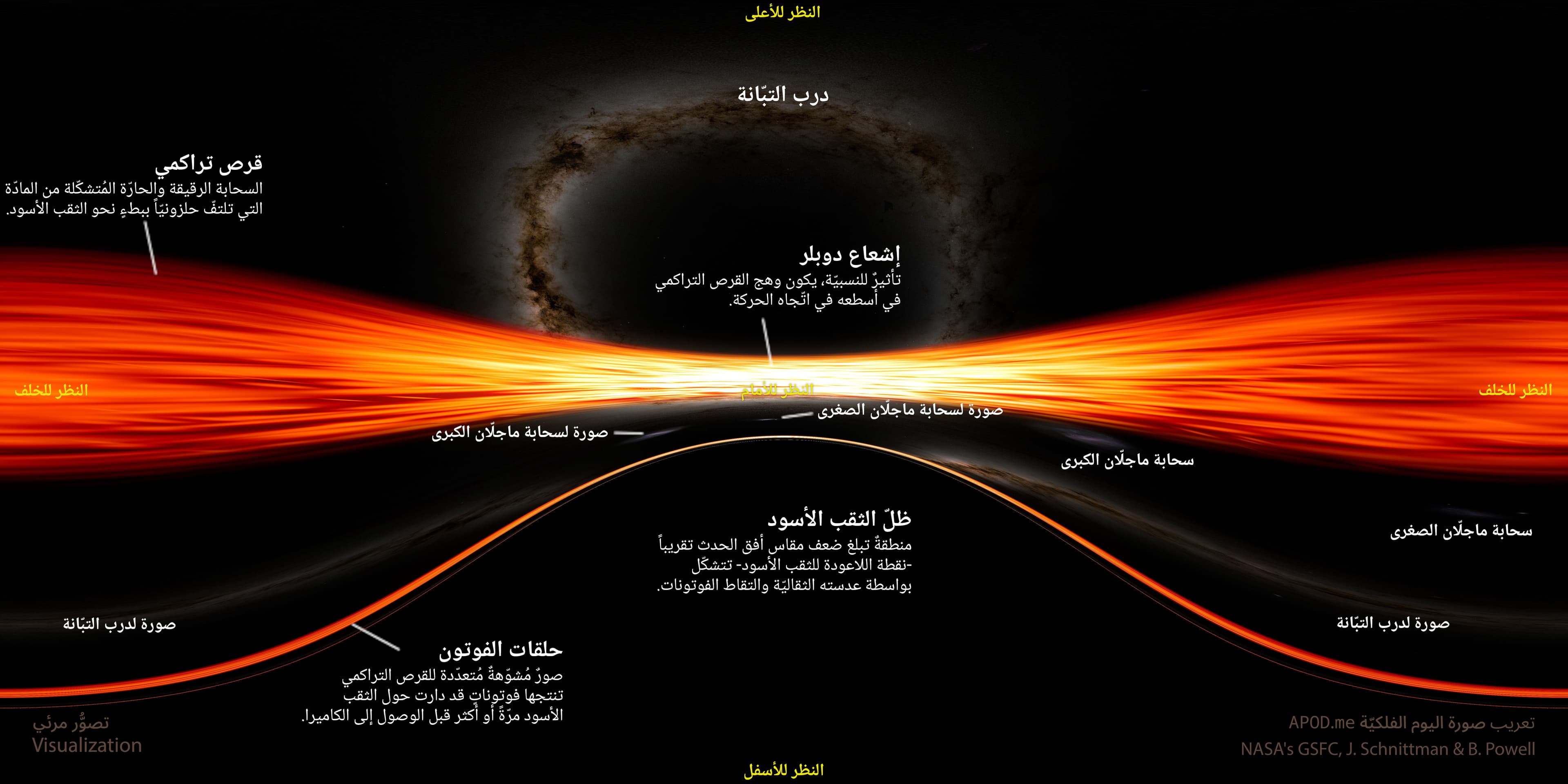 نسخة توضيحيّة عنون فيها كلّ من: قرص تراكمي: السحابة الرقيقة والحارّة المُتشكّلة من المادّة التي تلتفّ حلزونيّاً ببطءٍ نحو الثقب الأسود. إشعاع دوبلر: تأثيرٌ للنسبيّة، يكون وهج القرص التراكمي في أسطعه في اتّجاه الحركة. ظلّ الثقب الأسود: منطقةٌ تبلغ ضعف مقاس أفق الحدث تقريباً -نقطة اللاعودة للثقب الأسود- تتشكّل بواسطة عدسته الثقاليّة والتقاط الفوتونات. حلقات الفوتون: صورٌ مُشوّهةٌ مُتعدّدة للقرص التراكمي تنتجها فوتوناتٍ قد دارت حول الثقب الأسود مرّةً أو أكثر قبل الوصول إلى الكاميرا. بالإضافة إلى درب التبّانة وصورتها في موضعَين وسحابتا ماجلّان وصورتيهما وكذلك مواضع النظر للأعلى والأسفل والخلف والأمام.