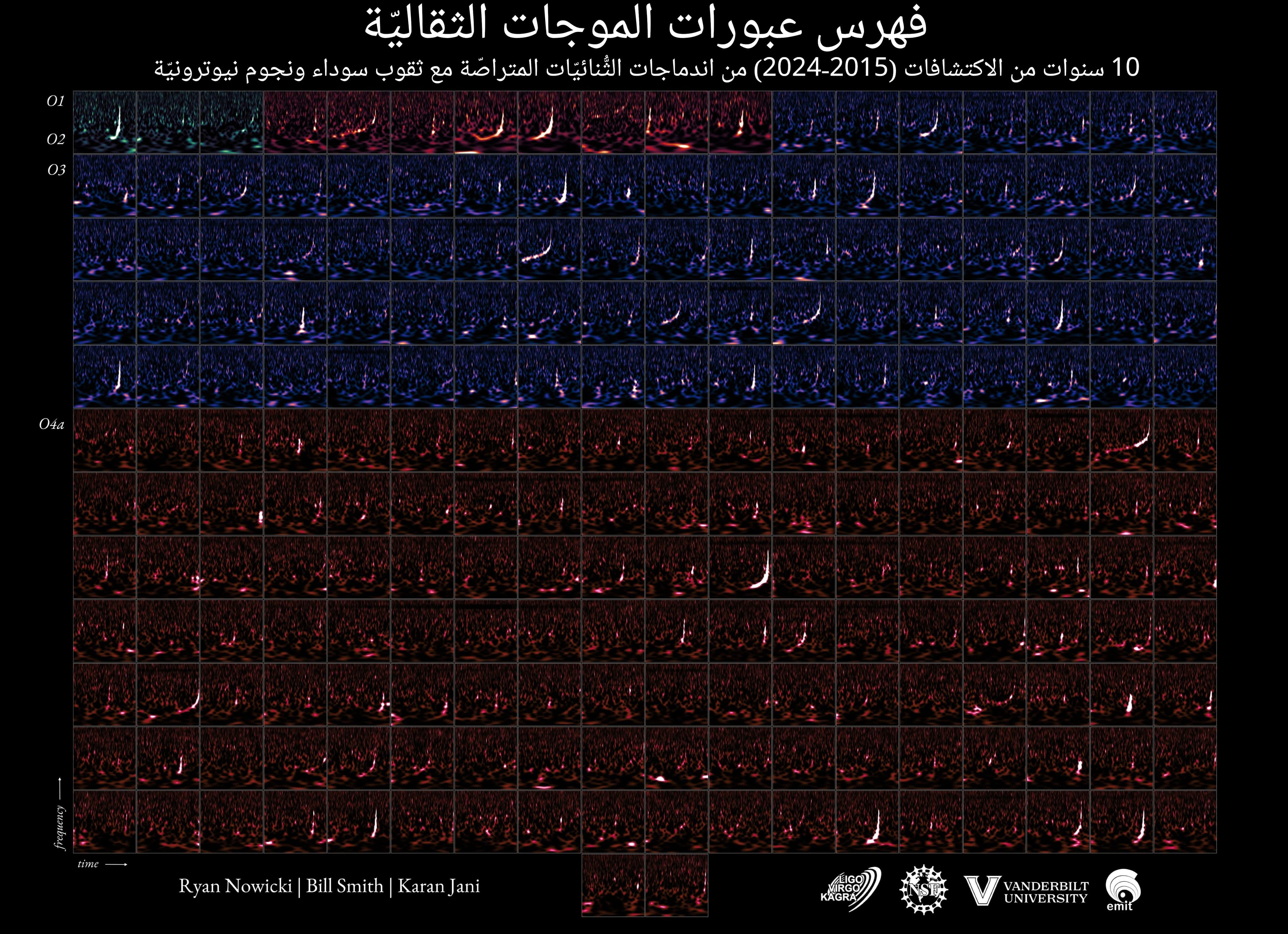218 رسماً بيانيّاً معروضاً على شبكة هم جميع اندماجات الثقوب السوداء والنجوم النيوترونيّة المُكتشفة في الأمواج الثقاليّة والواردة في التقارير حتّى الآن