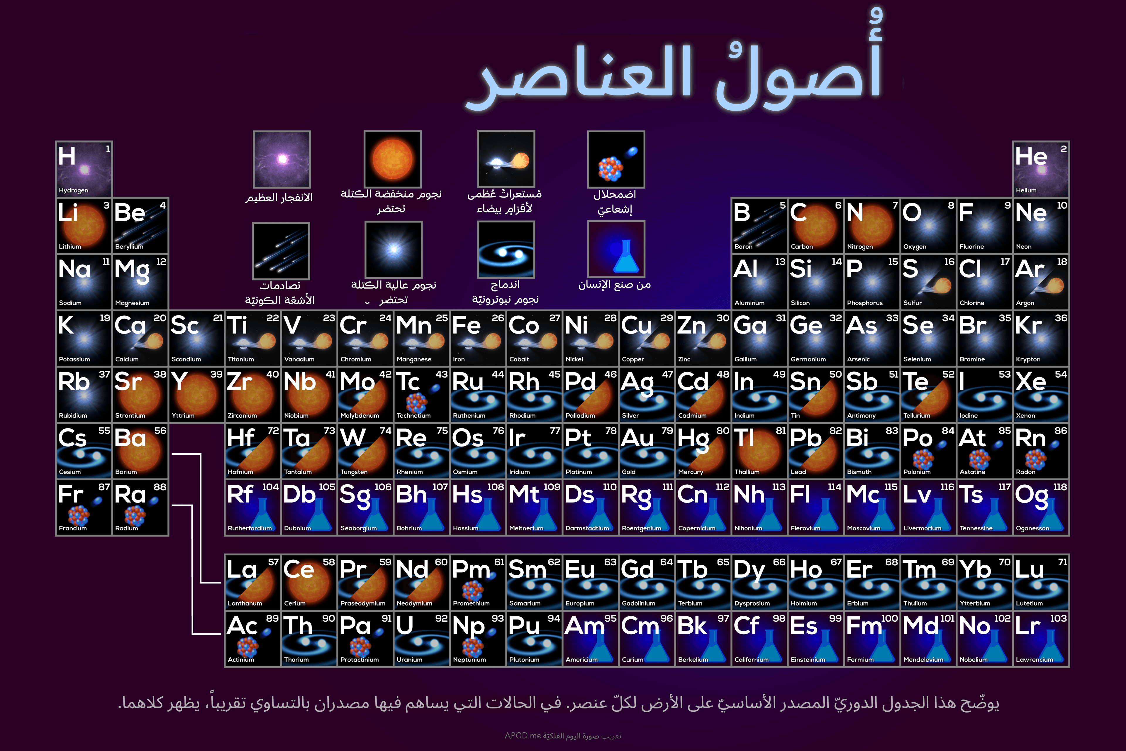 مخطّط يُمثّل نسخة من الجدول الدوريّ للعناصر. يحتوي كلّ عنصر على صورة مصغّرة تشير إلى كيفيّة تكوّنه أوّل مرّة في الكون.