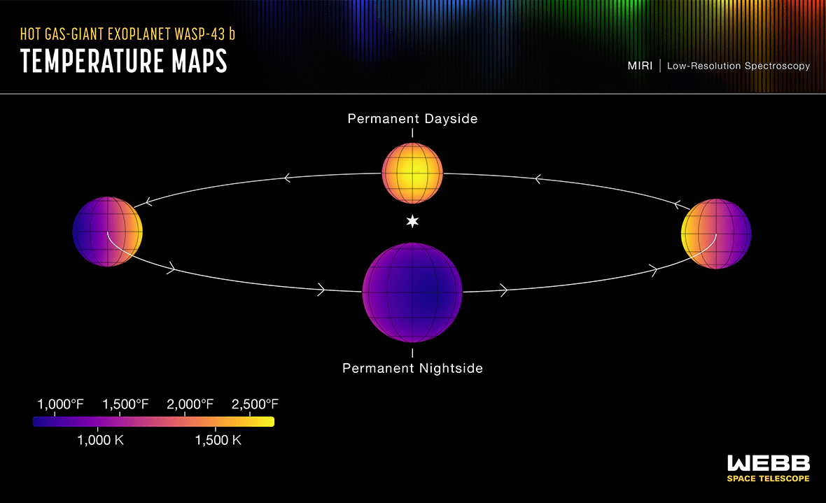 رسم توضيحي يُظهر التدرّج الحراري على الأوجه المُختلفة لسطح الكوكب الخارجي في أربعة مواضع في مداره حول شمسه