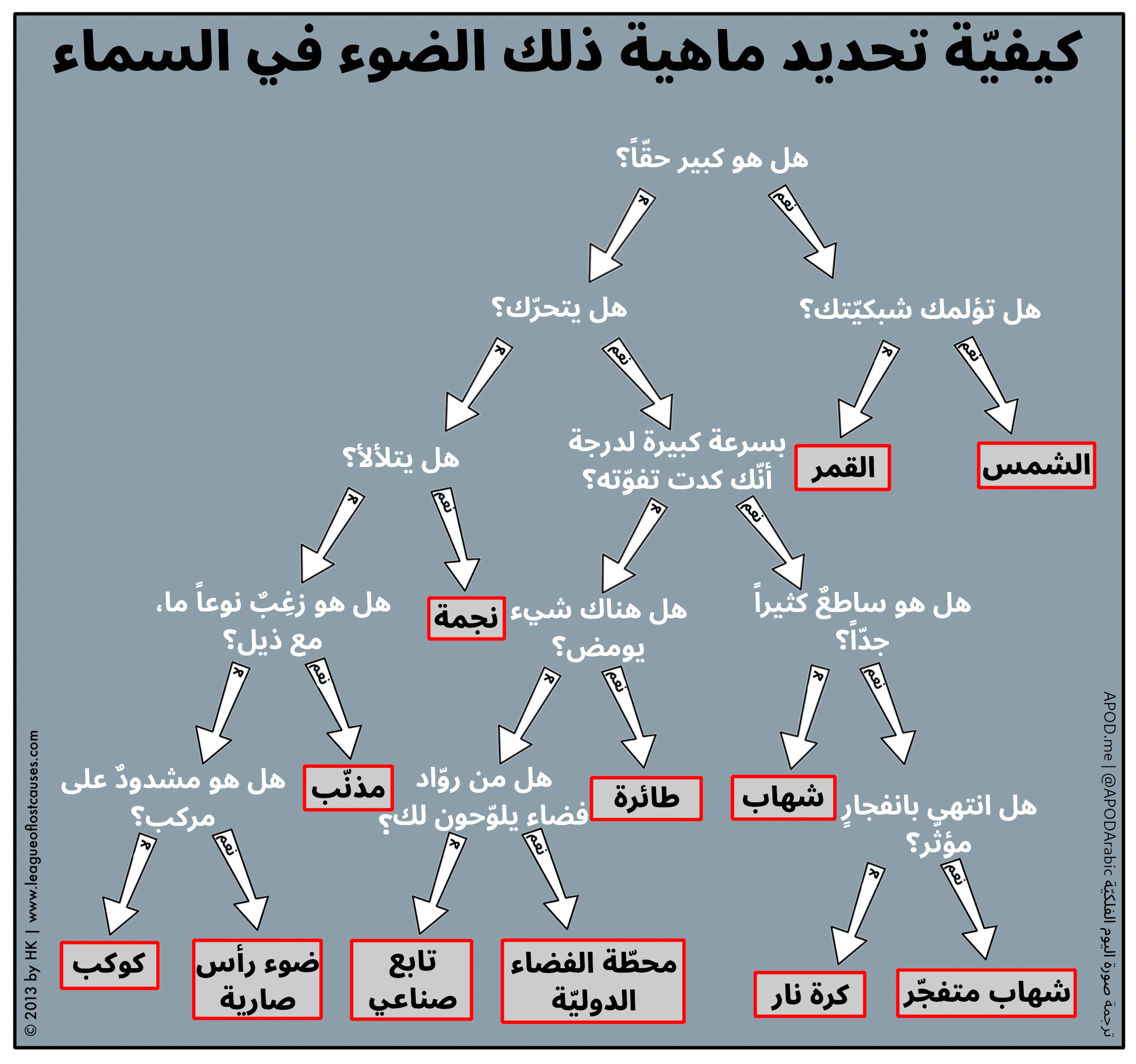 مخطّط بياني يسأل عدّة اسئلة جوابها نعم أو لا ضمن شجرة قرار للوصول إلى تحديد ماهيّة الضوء الذي نراه في السماء