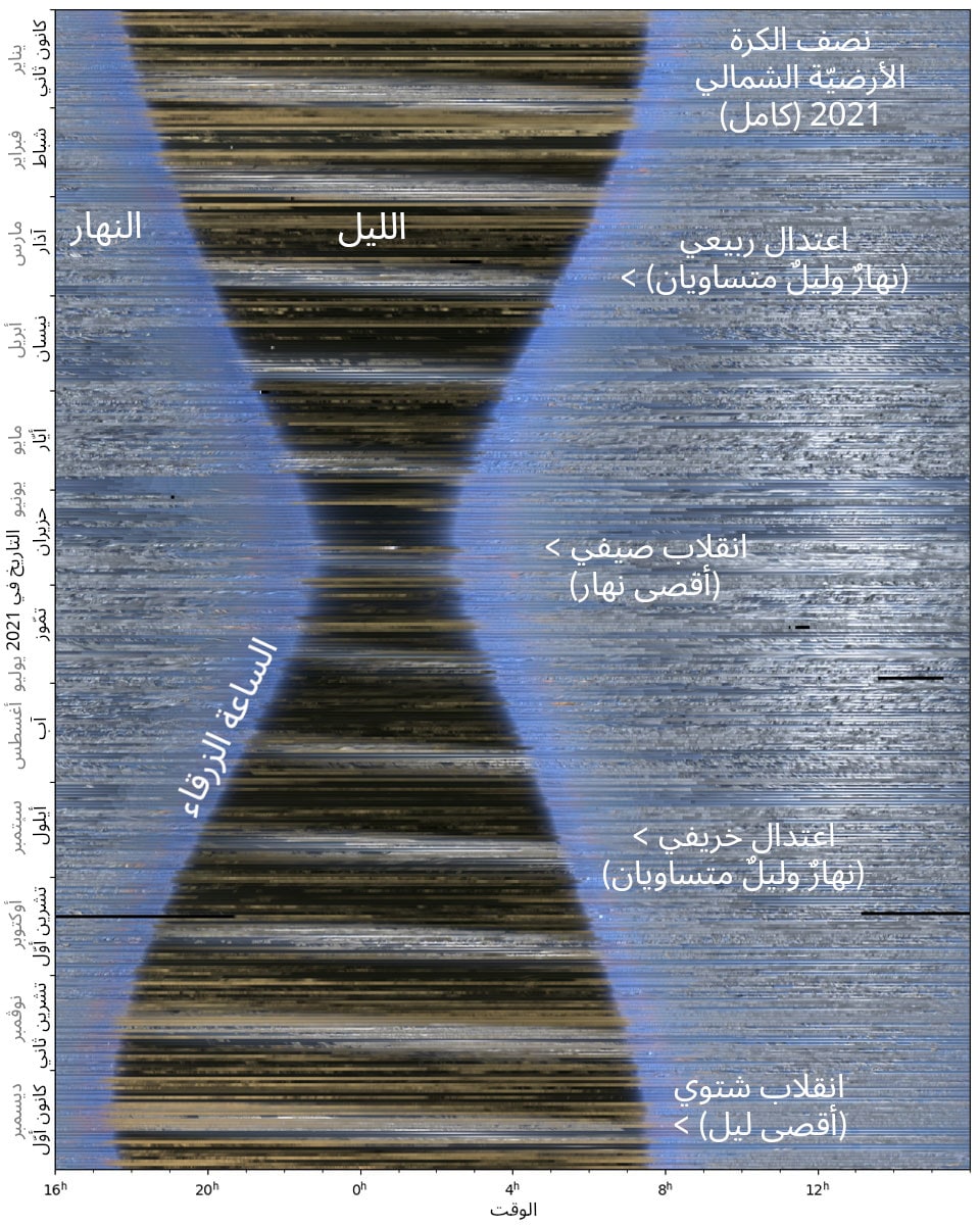 نسخة معنونة من الصورة وضح عليها الليل والنهار والساعة الزرقاء أخر النهار وكلّ من الإعتدالين والإنقلابين