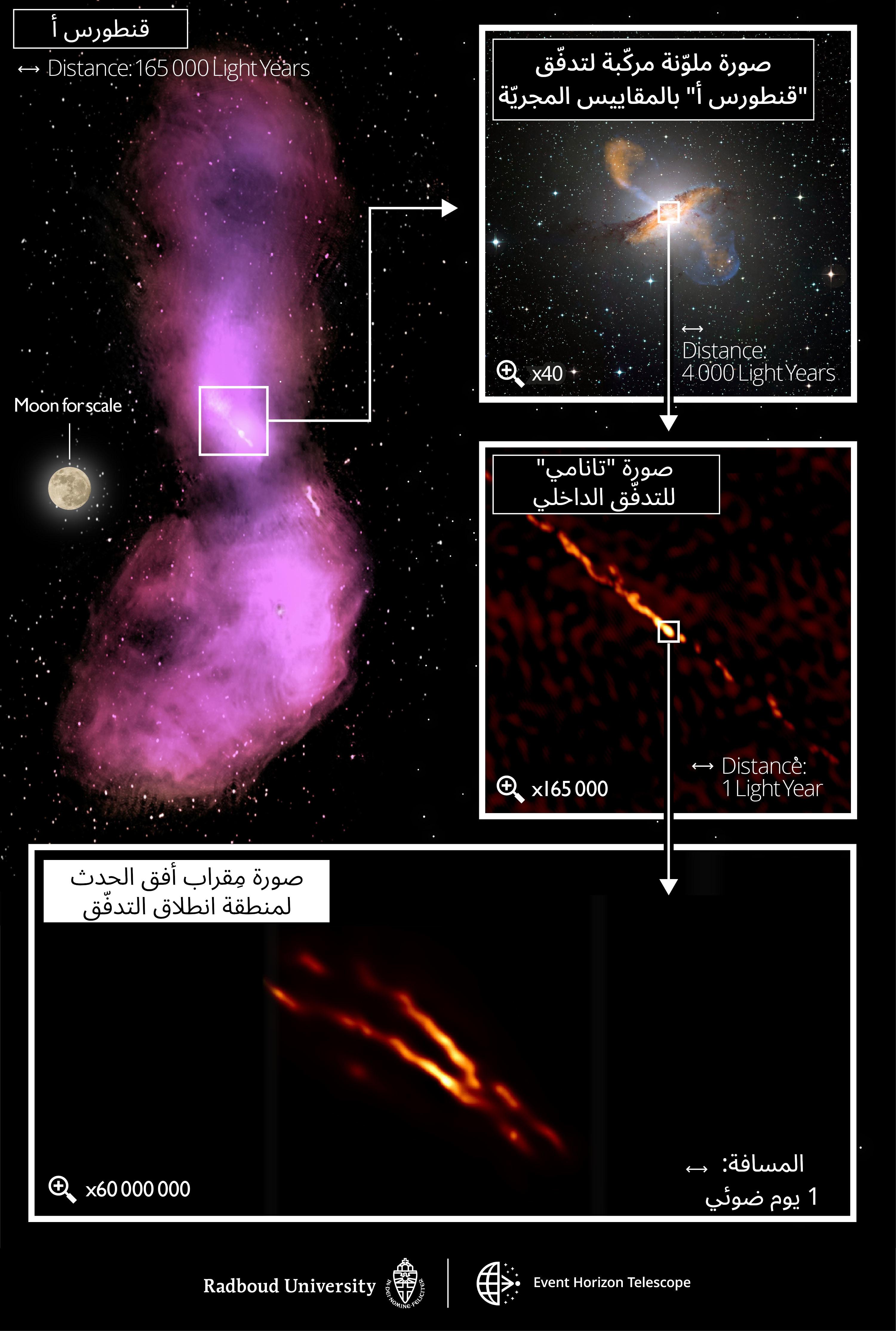 صورة مكونة من عدة صور فرعية تُظهر بالتدريج لقطات أقرب فأقرب لقنطورس أ وصولاً إلى التدفّق المركزي المنبثق من ثقبها الأسود.
