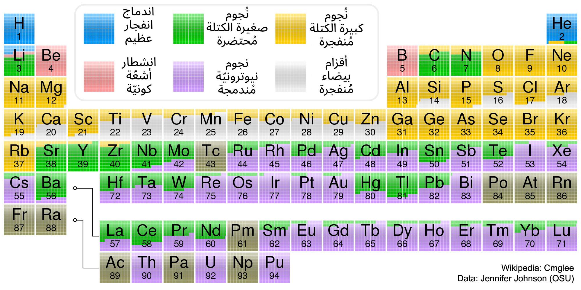 نسخة من جدول العناصر الدوري مُرمّز لونيّاً بالمنشأ المُعتَقد لكلّ عنصر
