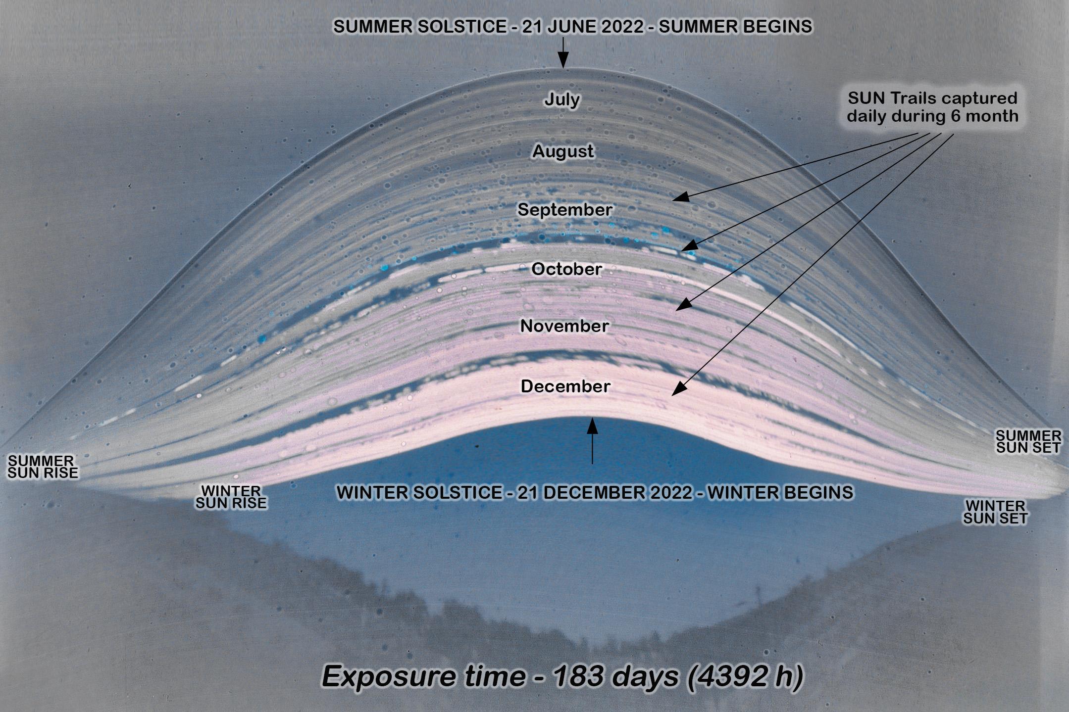 مسارات الشمس متراكبة في صورة شمسيّة طويلة التعريض تظهر تغير عبور الشمس في السماء على مدى ستّة أشهر، مع عناوين بالانگليزيّة